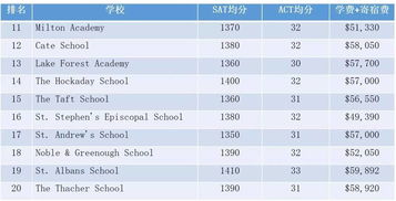 taft school 排名-2016年美国康涅狄格州较好的私立高中排名