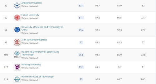 2020年的QS世界大学排名-2022年QS世界大学综合排名