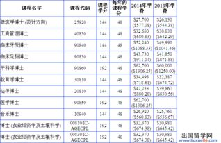 澳科大研究生学费-硕士费用汇总