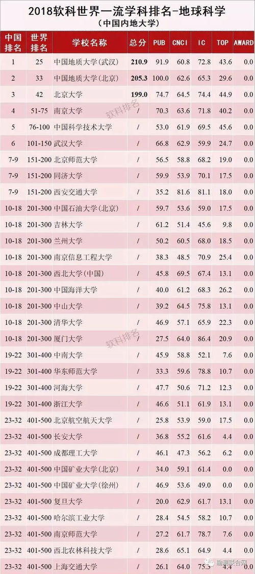 武汉大学遥感全球排名-2017世界大学遥感技术专业排名TOP10详情一览