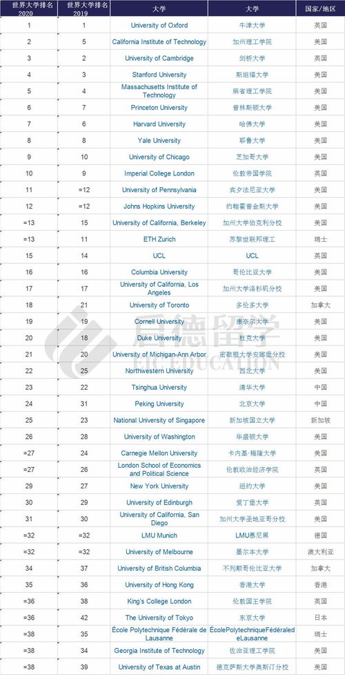 泰晤士世界排名2020-2021泰晤士高等教育世界大学排名