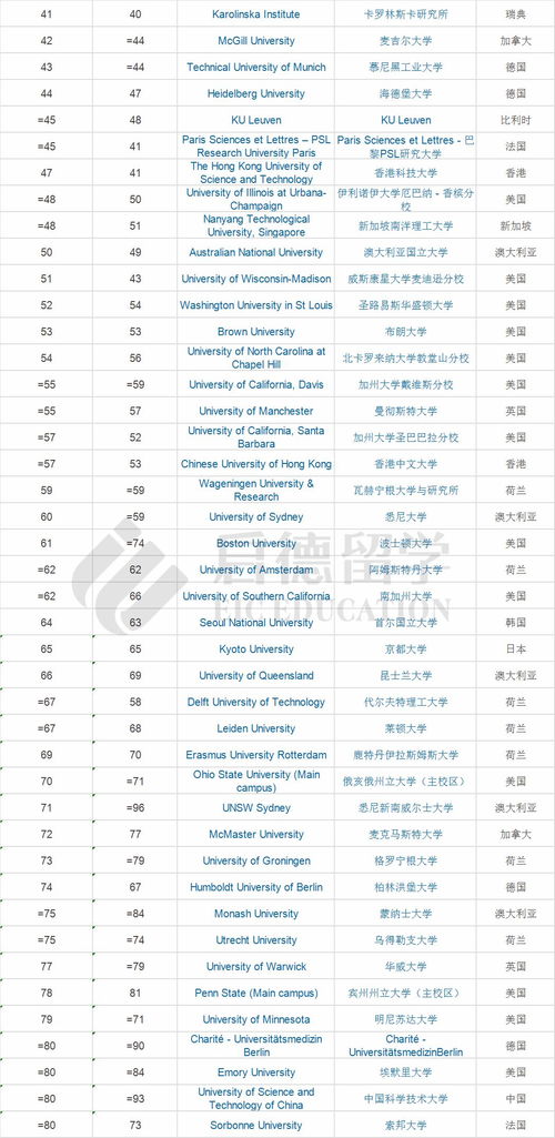 泰晤士世界排名2020-2021泰晤士高等教育世界大学排名