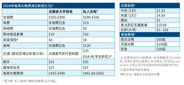 奥克兰大学读硕士预算-2020年奥克兰大学硕士申请费用