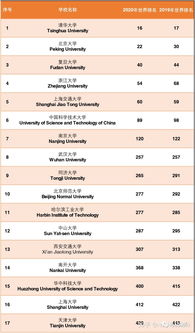 2022qs世界大学排名中国内地-2022年QS世界大学综合排名