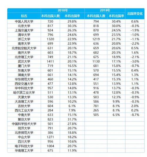 容易出国的大学专业排名-中国出国率较高的大学及专业排名
