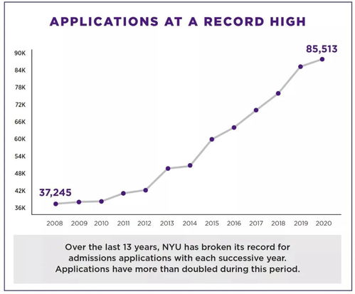 nyu录取时间-2020年纽约大学研究生录取时间是什么时候呢