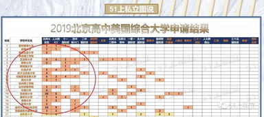 北京高中国际部排名2019-北京公立学校国际高中排名情况