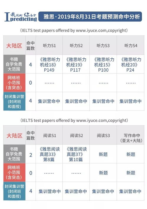 在上海考雅思还是在别的地区-目前在上海考雅思哪个考点好一点