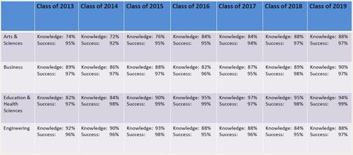 戴顿大学国际生毕业去向-2020年戴顿大学毕业率