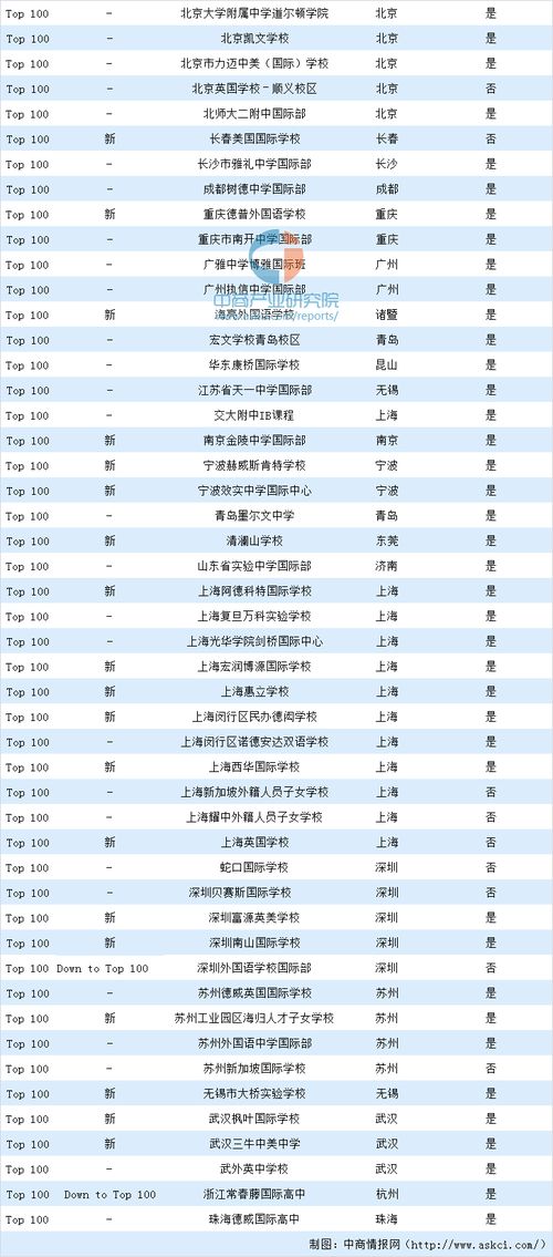 中国国际学校排行榜前百-福布斯发布2021中国国际学校百强榜