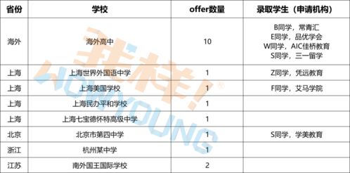 杜克offer放榜时间-2016美国各大学OFFER放榜时间表大盘点