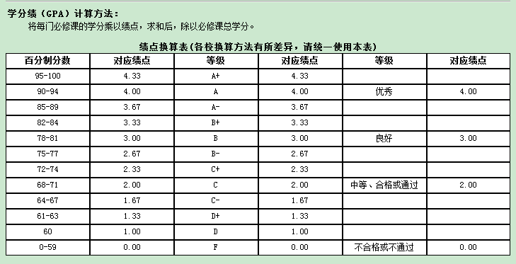 学分绩和绩点换算-4分制绩点换算表