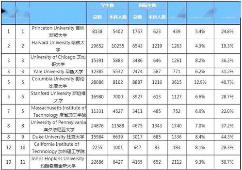 美国大学人数比例-美国TOP50大学中国人数及比例统计汇总