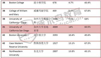 ucsd中国学生比例-美国大学留学生比例高吗