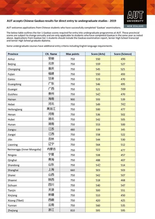 奥克兰大学成绩d算挂科吗-大学生申请出国留学条件是什么