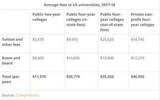 美国公立大学本科一年费用-美国本科多少钱