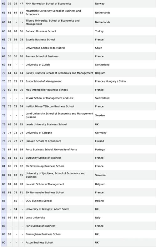 欧洲排名第二的商学院-2020年商学院排名TOP10全欧洲排名第二的你知道是哪所
