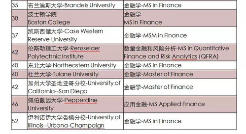 美国研究生金融学费-美国金融研究生一年学费需要多少