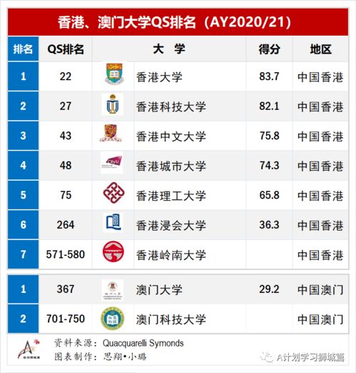 2021QS排行榜中国-2021中国香港QS综合排名