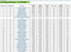 麦考瑞会计专业世界排名-高级职业会计专业世界排名是多少