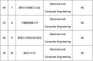 usnews电子工程世界排名-2020USNEWS美国电气与电子工程排名