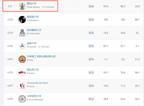 梅西大学qs世界大学排名-2020年QS梅西大学世界排名第287名较去年狂升45个名次