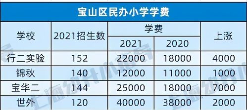 宝山世外学费为什么最贵-2020年上海宝山区世界外国语学校招生简章及学费