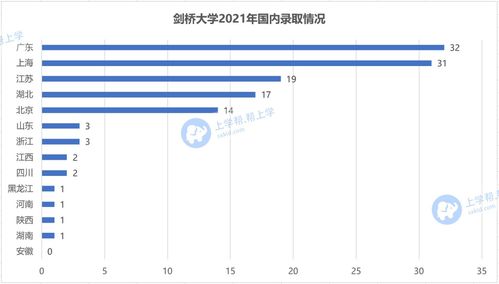 2021牛津剑桥录取结果-2021本科录取率分析