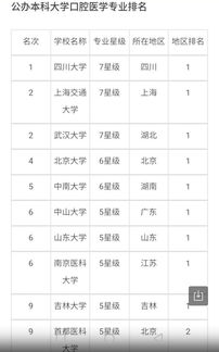 美国口腔医学大学排名-美国牙科专业排名