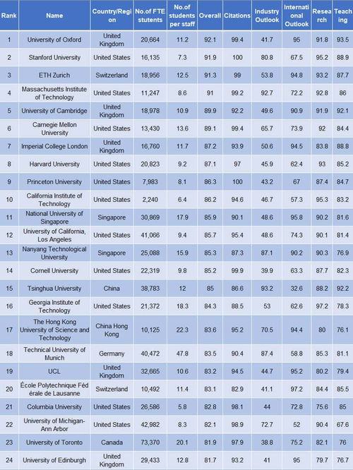 计算机全球排名-2020世界大学计算机科学专业排名完整版