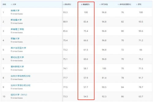 qs2021年美国大学排名-2021年QS世界大学排名美国院校前30