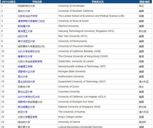 世界传媒专业大学排名2021-2021年TIMES传媒专业排名