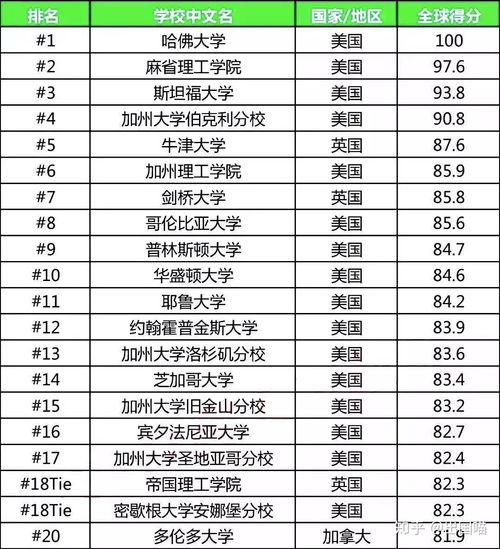 美国大学排名2019世界最新排名-2019QS全世界大学排名出炉