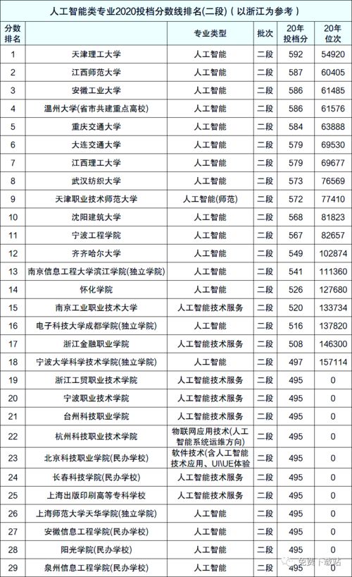 人工智能硕士专业世界排名-美国人工智能专业研究生排名好的院校有哪些