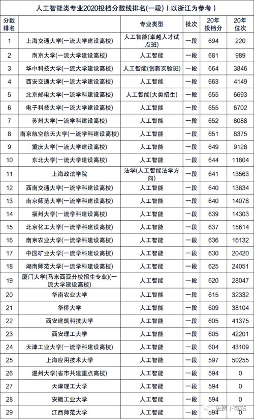 人工智能硕士专业世界排名-美国人工智能专业研究生排名好的院校有哪些