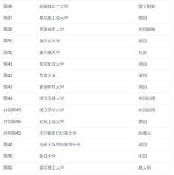 世界电子工程专业大学排名-电气电子工程专业世界排名(2019年QS电气电子工程专业世界