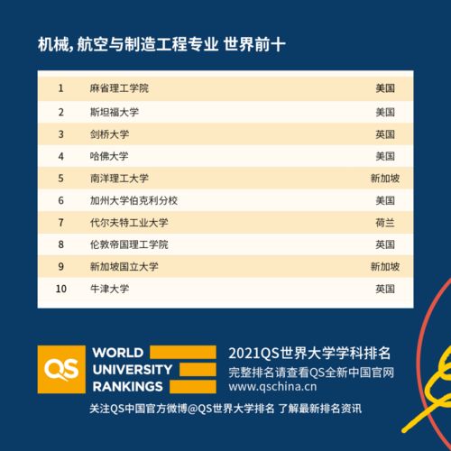 工程管理qs世界大学排名-2021QS世界大学学科排名