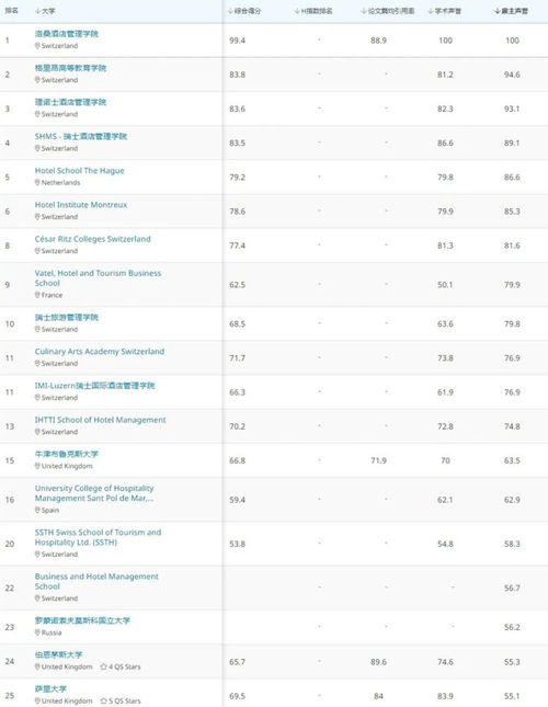全球酒店管理专业的学校排名-2019QS世界大学专业排名