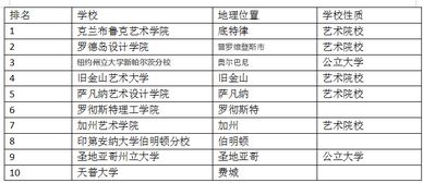 美国服装设计大学排名一览表-2017年最新美国服装设计专业大学前二十排名及简介