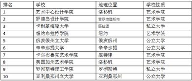 美国的服装设计类大学排名-2017年最新美国服装设计专业大学前二十排名及简介