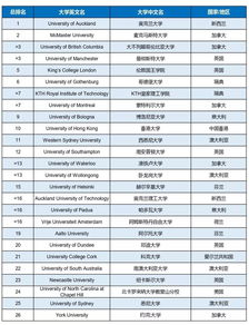 2010times大学排名-数学专业大学排名(2010年TIMES数学专业大学