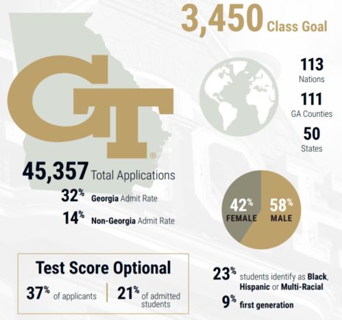 佐治亚理工转学录取率-2020佐治亚理工学院转学要求是什么