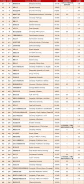 美国BME研究生排名-2020USNEWS美国生物医学工程排名