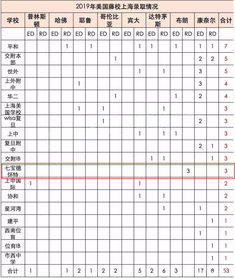 七宝德怀特录取分数线-2020届七宝德怀特毕业生录取情况