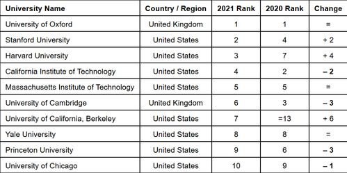 2021全世界排名前二十的大学-2021泰晤士高等教育世界大学排名