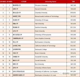 美国100的大学排名-2019美国最佳大学排名TOP100