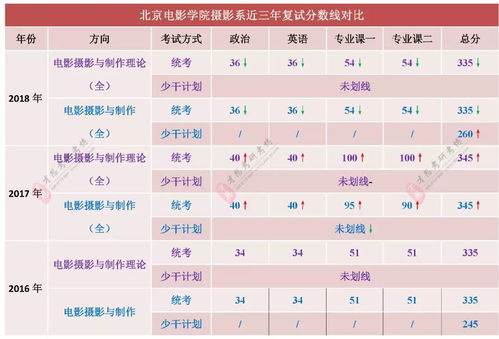 摄影学院分数线是多少-摄影专业分数线是多少