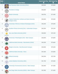 美本起薪最高的专业-盘点美国本科毕业起薪最高及起薪最低的专业你的专业在列