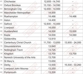 国外大学学费排名-排名前十的大学学费一年多少