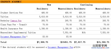 伯克利计算机硕士学费-美国计算机硕士学费汇总TOP50名校费用须知